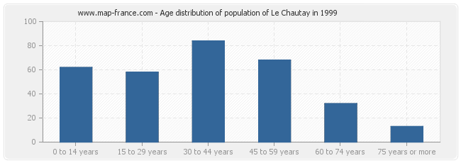 Age distribution of population of Le Chautay in 1999